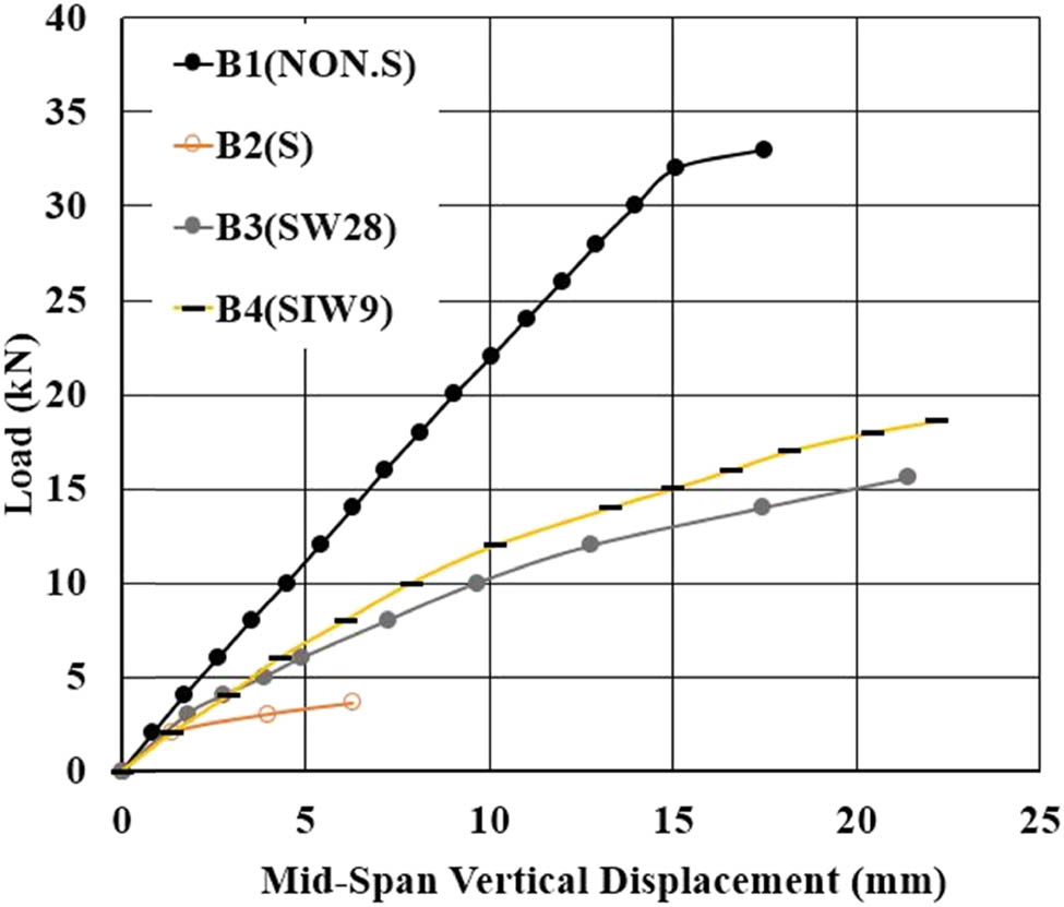Figure 9 
                  Effect of CFRP wrapping sheets.
               