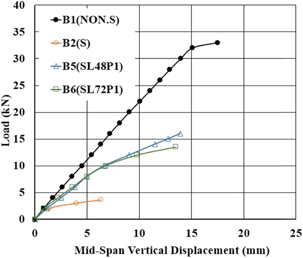 Figure 12 
                  Effect of CFRP longitudinal underside sheets.
               