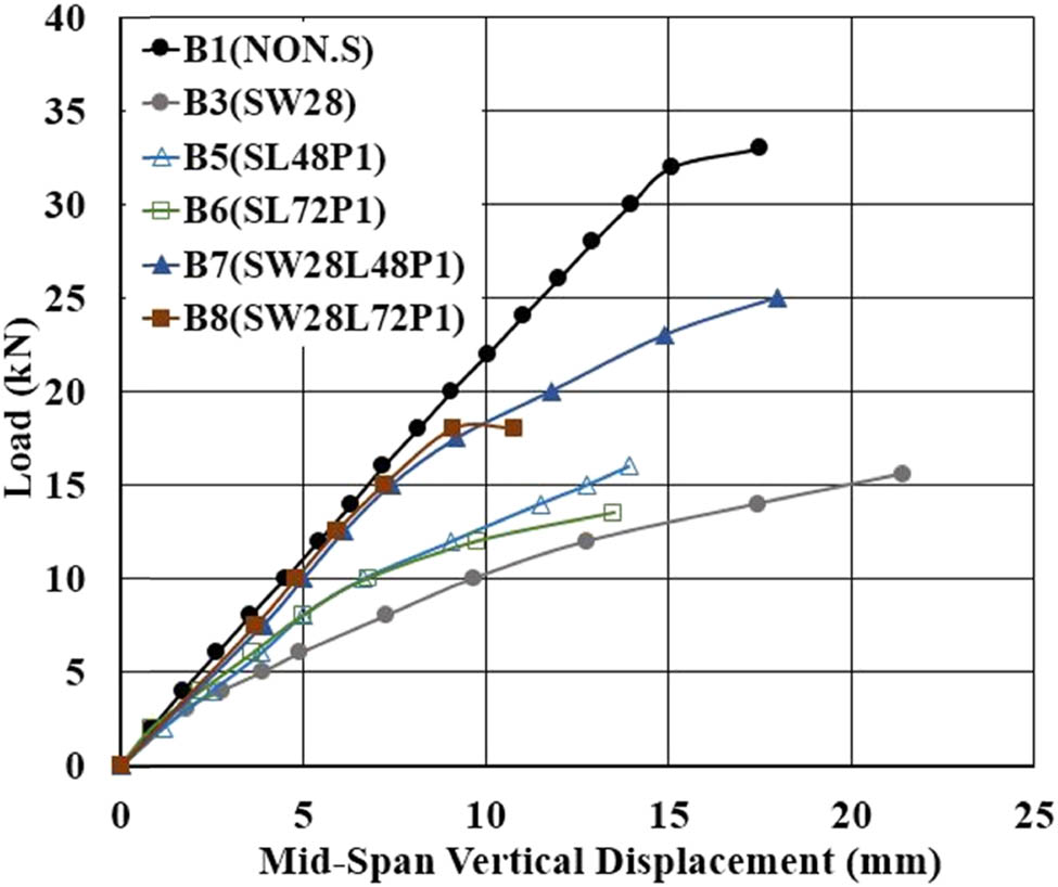 Figure 13 
                  Effect of wrapping and underside CFRP sheets.
               