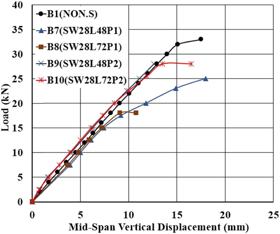 Figure 14 
                  Effect of reinforcement ratio of the underside CFRP sheets.
               