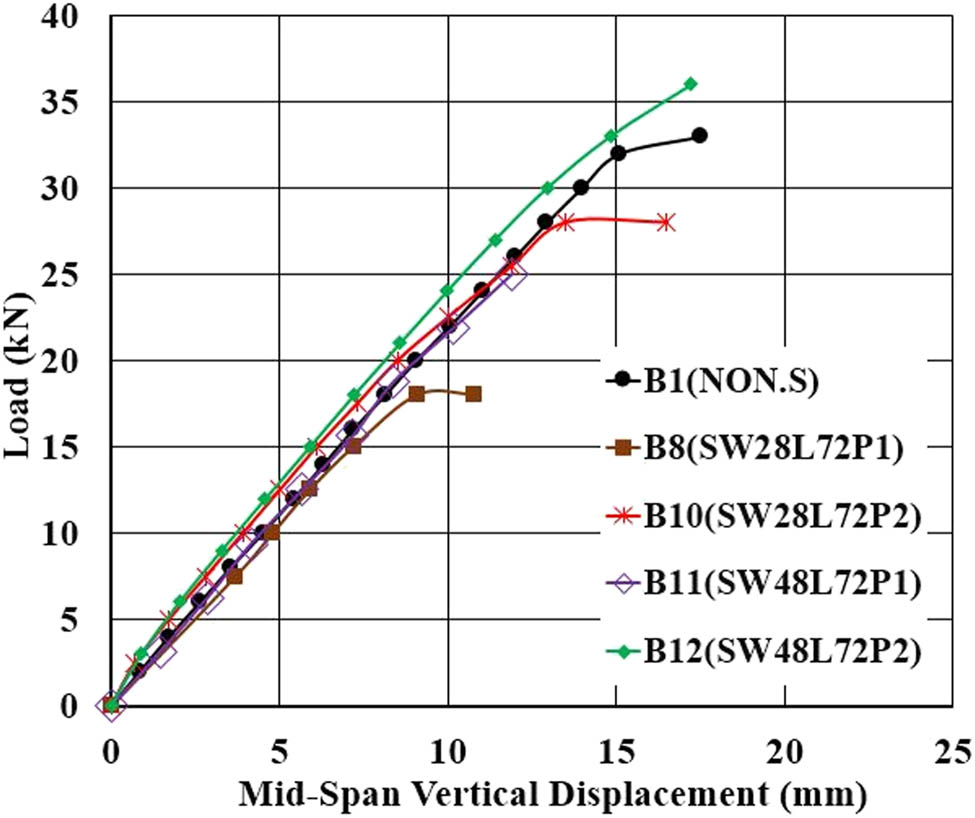 Figure 15 
                  Effect of the width of CFRP.
               