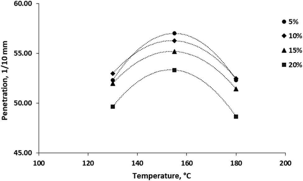 Figure 2 
                  Penetration versus temperature at different RTR ratios.
               