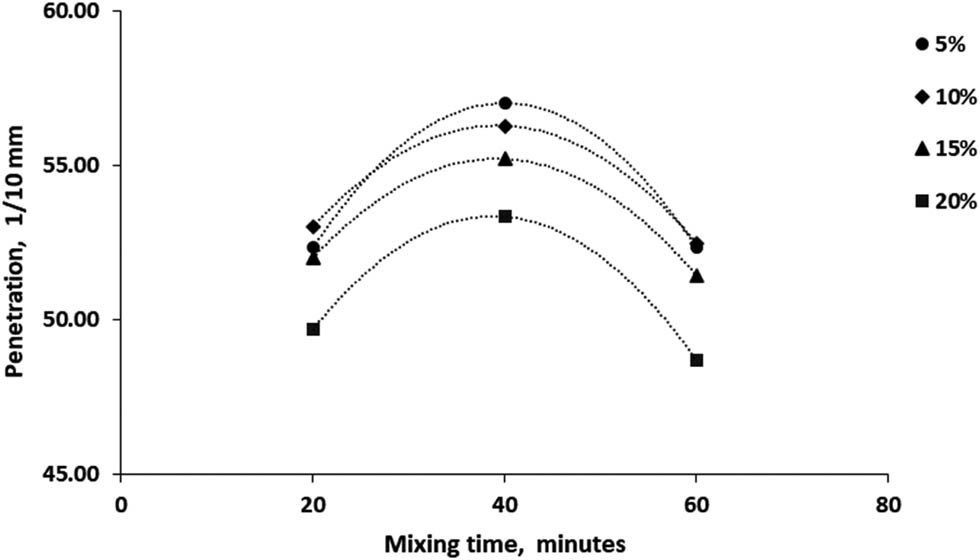 Figure 3 
                  Penetration versus mixing time at different RTR ratios.
               