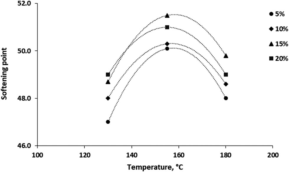 Figure 4 
                  Softening point versus temperature at different RTR ratios.
               