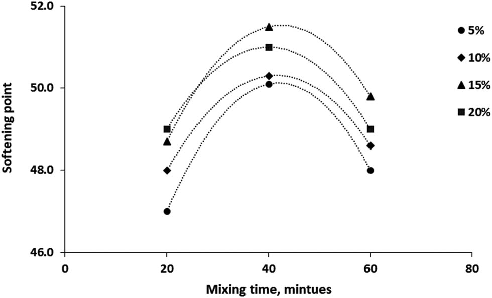 Figure 5 
                  Softening point versus mixing time at different RTR ratios.
               