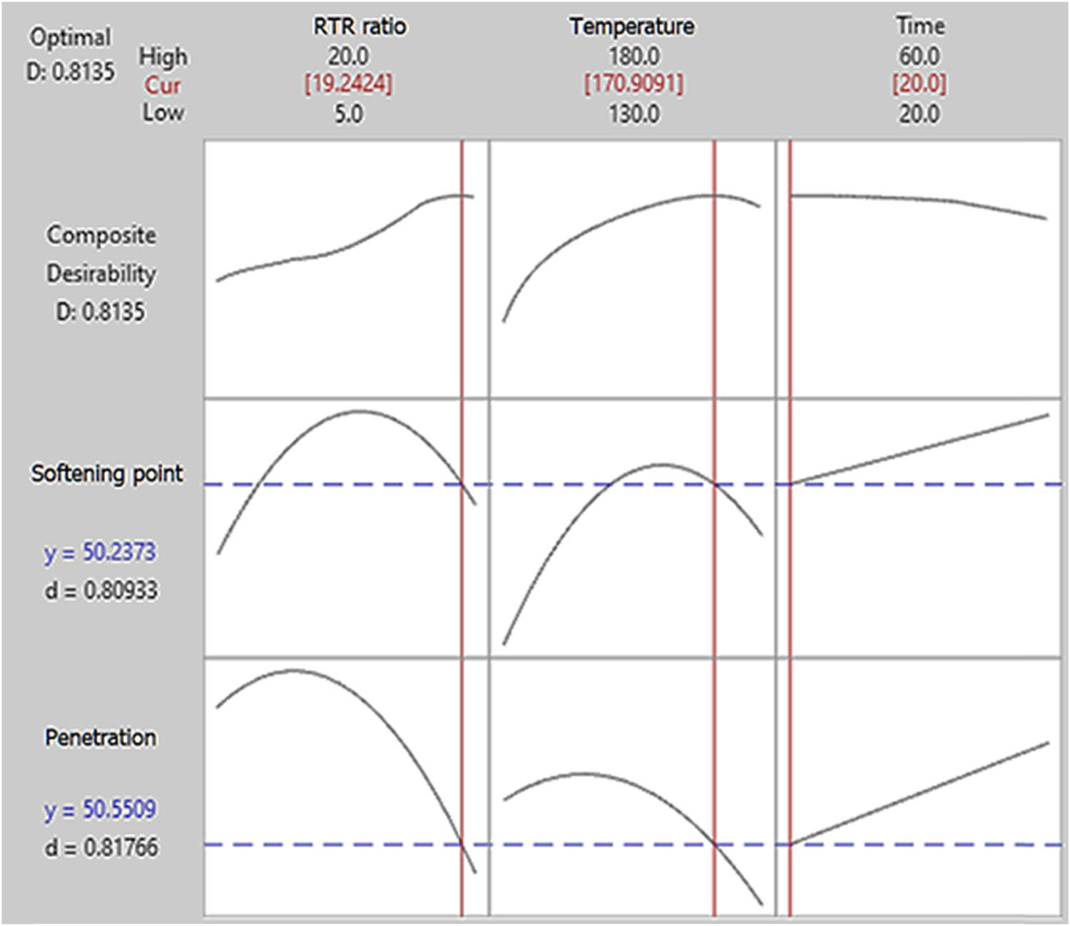 Figure 6 
                  Optimization of operating variables.
               