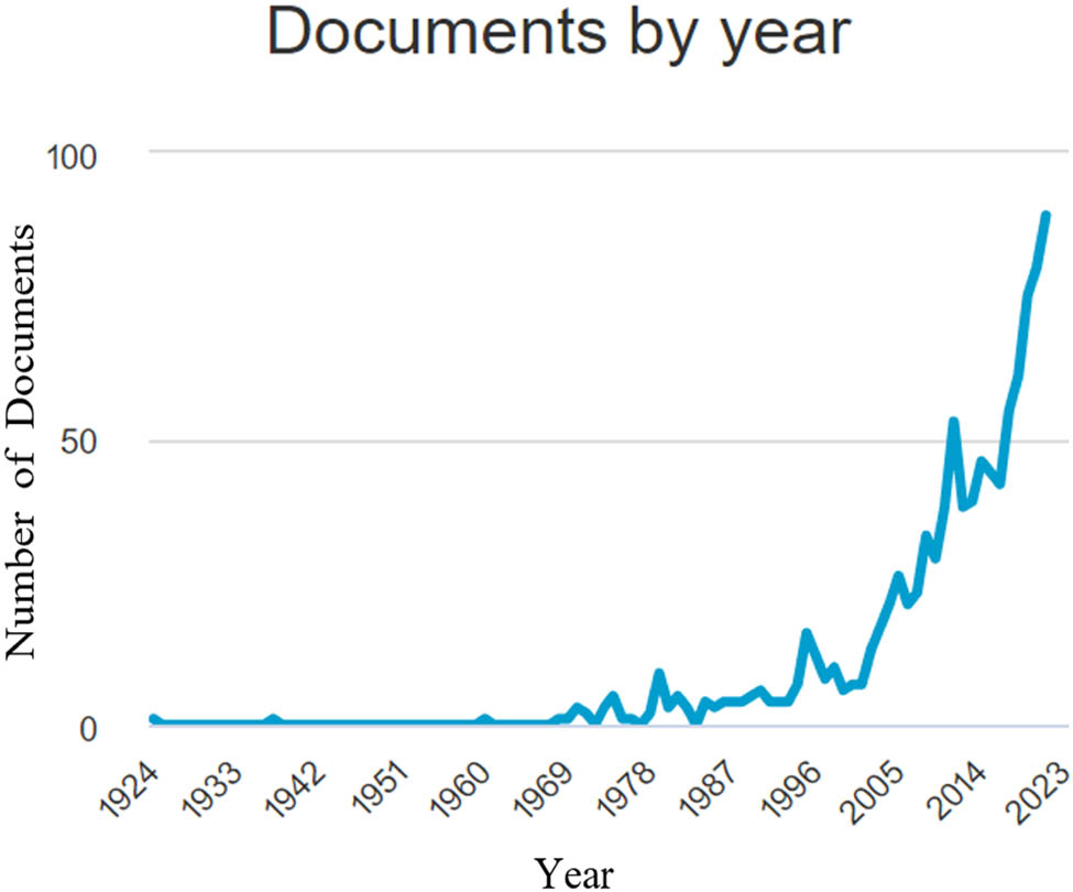 Figure 2
The research document trends throughout the years.