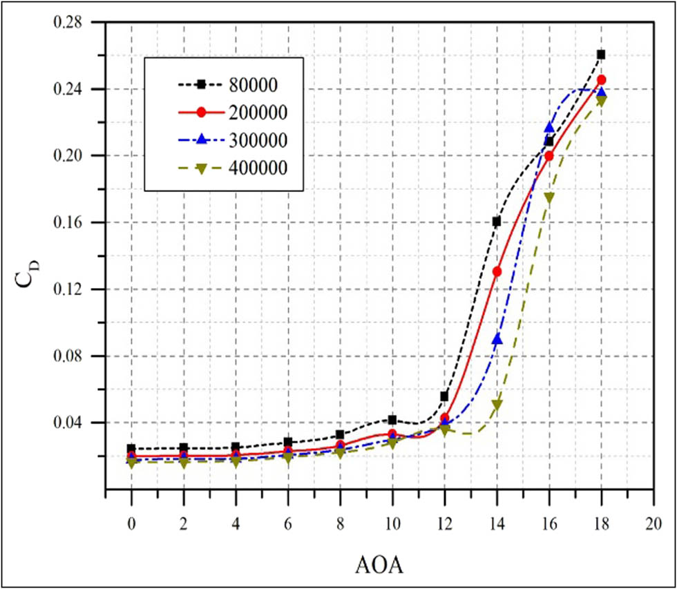 Figure 11 
                  Drag coefficient against AOA at different Re numbers.
               