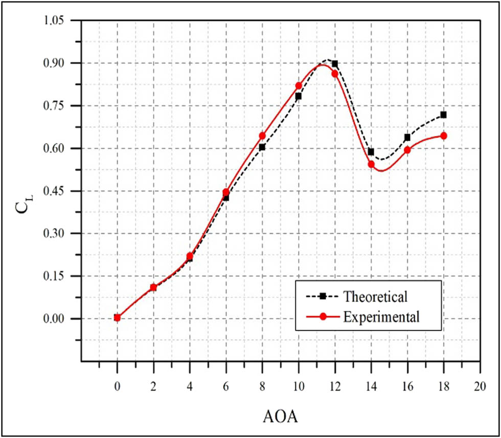 Figure 12 
                  Lift coefficient comparison with AOA at Re = 8 × 
                        
                           
                           
                              
                                 
                                    10
                                 
                                 4
                              
                              .
                           
                           {10}^{4}.
                        
                     
                  
               