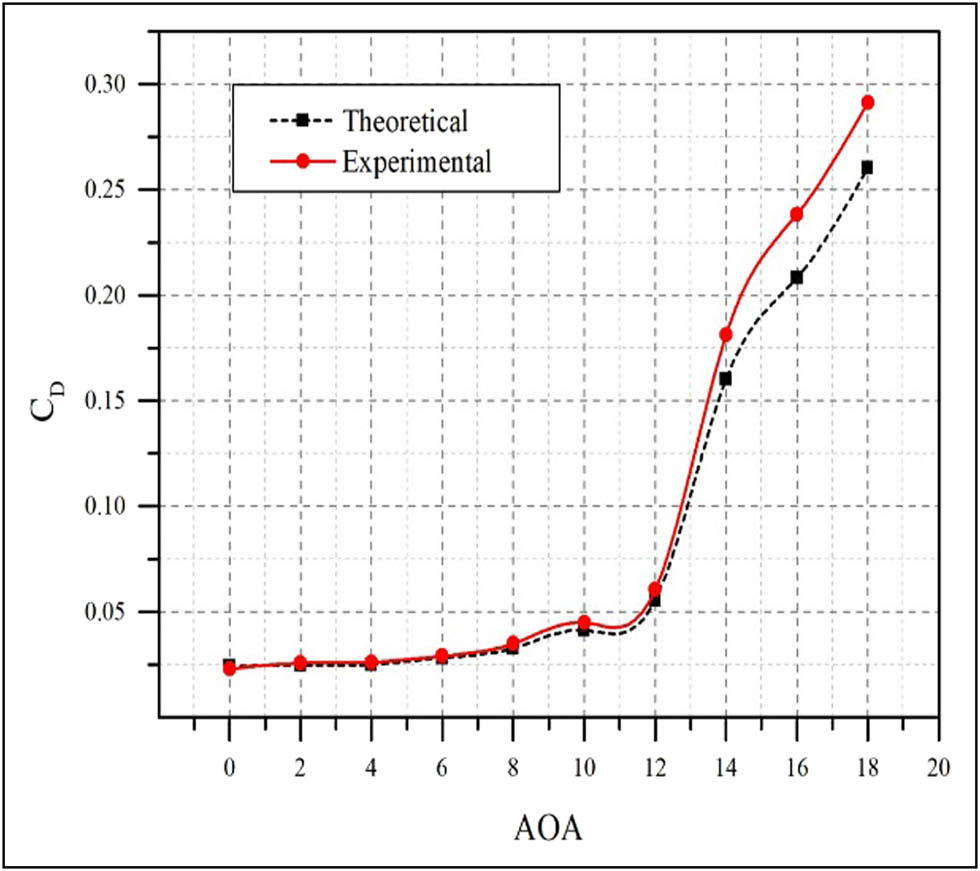 Figure 13 
                  Drag coefficient comparison with AOA at Re = 8 × 104.
               