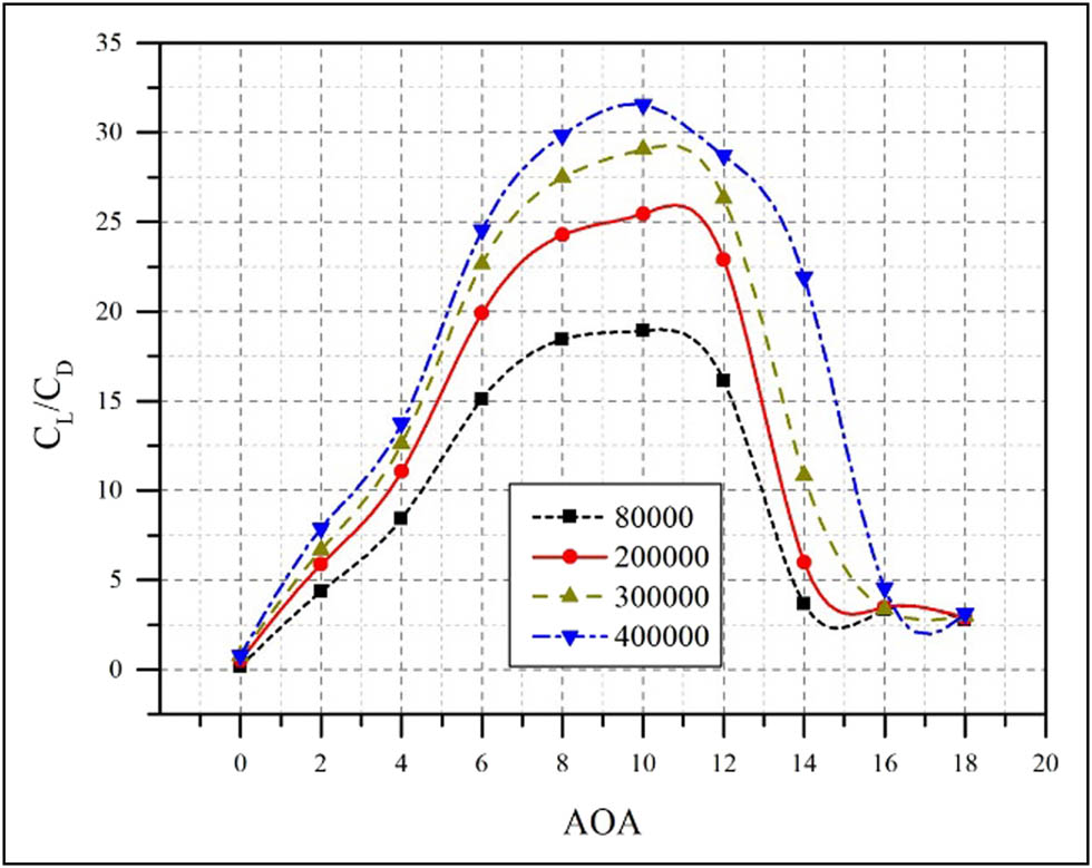Figure 16 
                  
                     
                        
                           
                           
                              
                                 
                                    C
                                 
                                 
                                    L
                                 
                              
                              /
                              
                                 
                                    C
                                 
                                 
                                    D
                                 
                              
                               
                           
                           {C}_{\text{L}}/{C}_{\text{D}}\text{&#x00A0;}
                        
                      against AOA at different Re numbers.
               