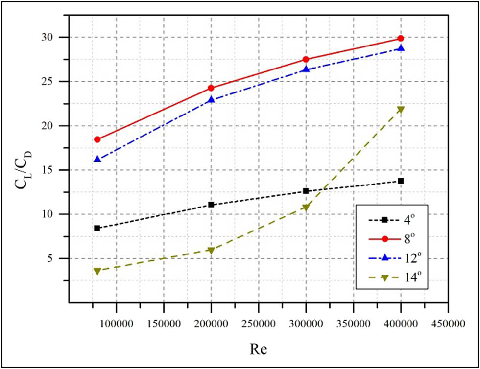 Figure 17 
                  
                     
                        
                           
                           
                              
                                 
                                    C
                                 
                                 
                                    L
                                 
                              
                              /
                              
                                 
                                    C
                                 
                                 
                                    D
                                 
                              
                           
                           {C}_{\text{L}}/{C}_{\text{D}}
                        
                      against Re value at AOAs of 10° and 12°.
               