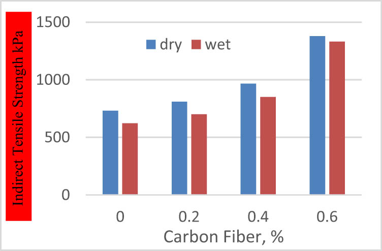 Figure 11 
                  ITS values for conditioned and unconditioned.
               