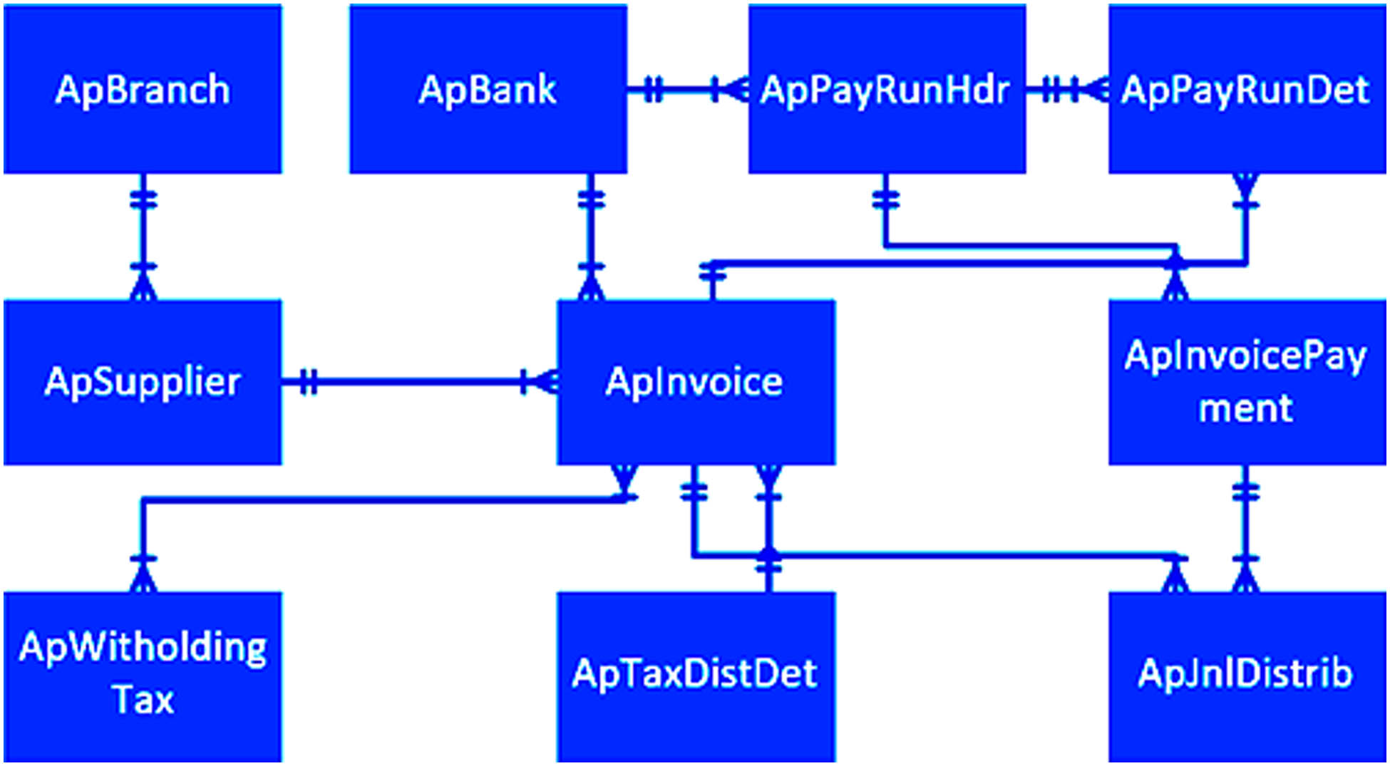 Figure 4 
                  Relations between the account payable module table with App Invoice as the transaction center.
               