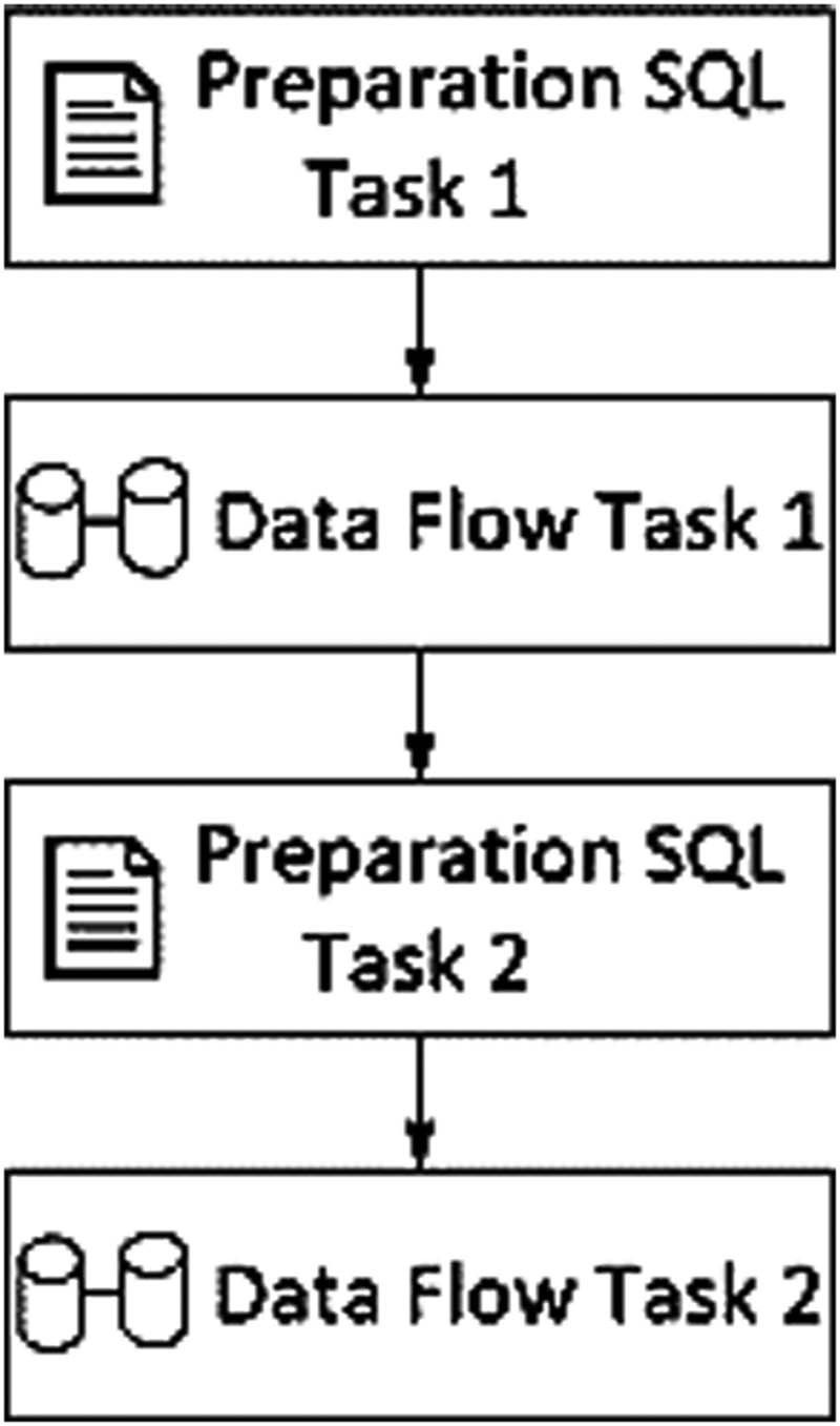 Figure 6 
                     The control flow of ETL process.
                  