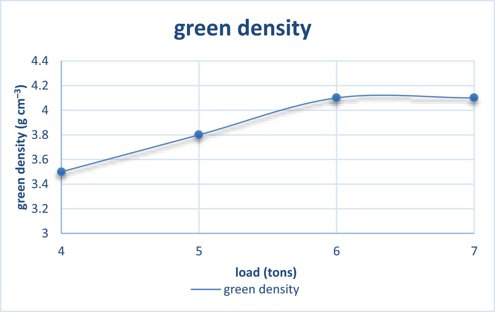 Figure 2 
                  Green density as a function of load.
               