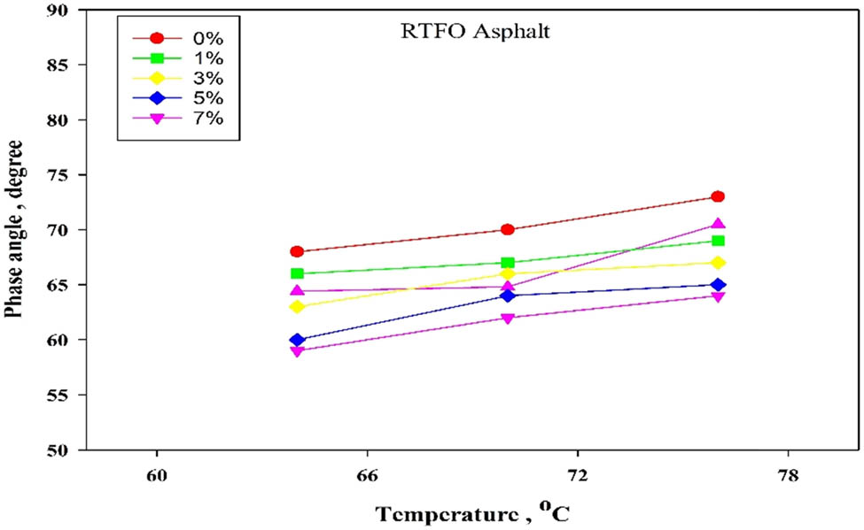 Figure 14 
                        Rutting parameter of RTFO nano-modified asphalt, phase angle δ.
                     