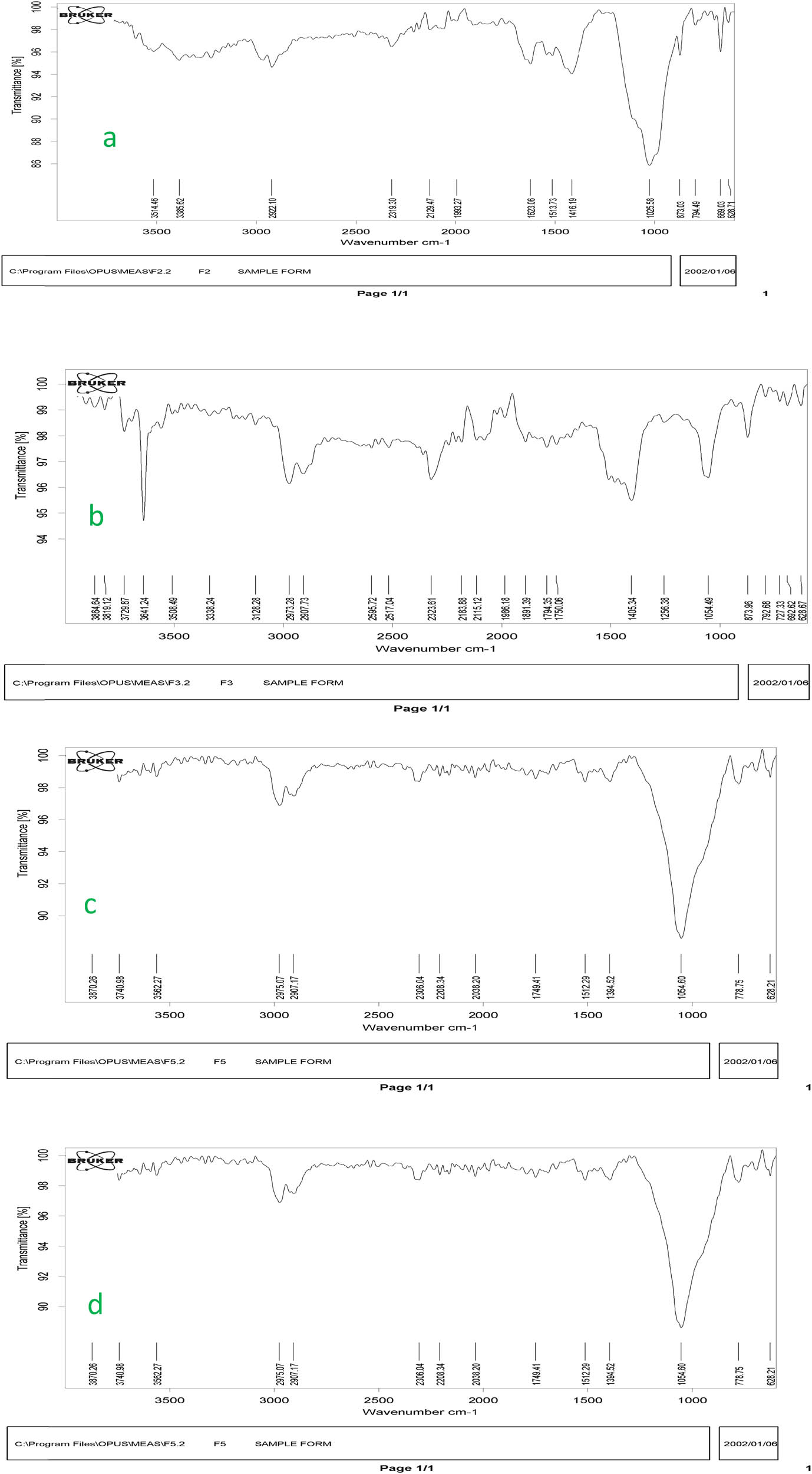 Figure 2 
                     FT-IR spectra of materials and composite before and after adsorption: (a) sludge, (b) bentonite, (c) SB before, (d) and SB after sulfate adsorption.
                  