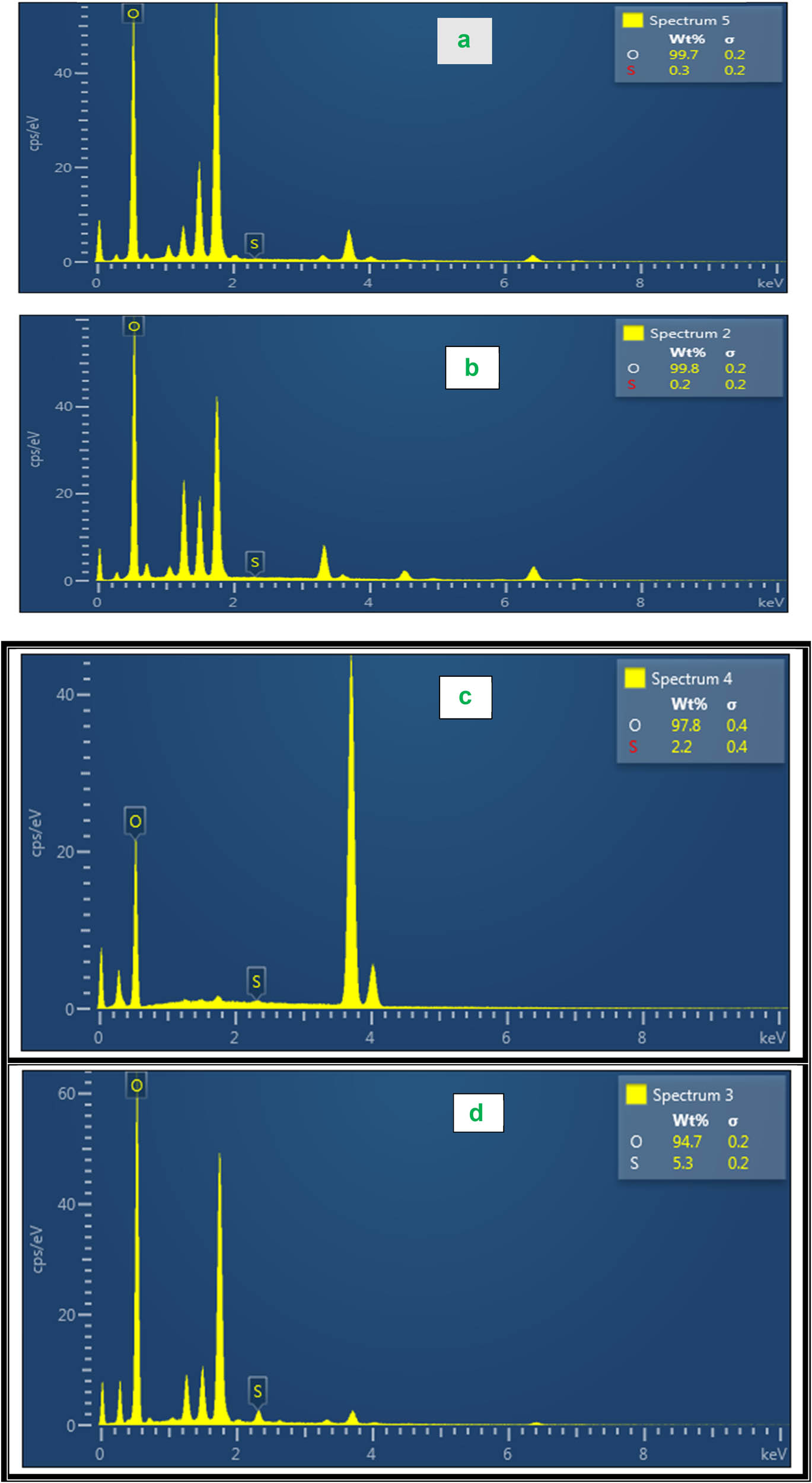 Figure 4 
                     EDS spectrum for (a) sludge, (b) bentonite, and (c) SB composite before adsorption and (d) SB composite after adsorption.
                  