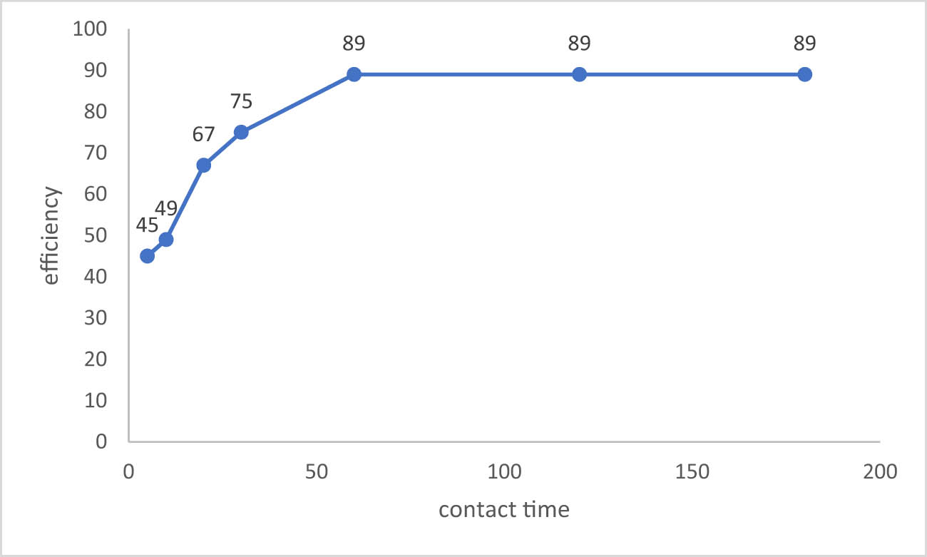 Figure 5 
                     Sulfate removal efficiency effected by time.
                  