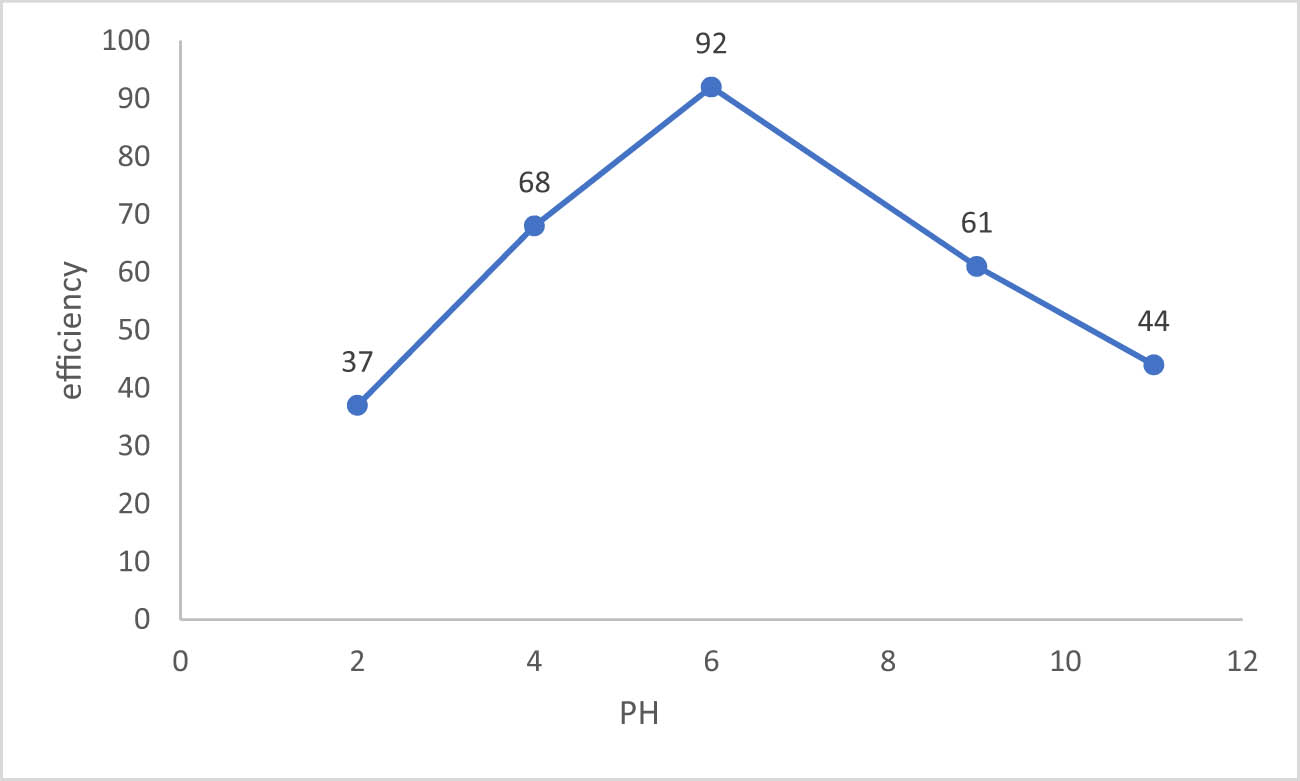 Figure 6 
                     Sulfate removal efficiency effected by pH.
                  