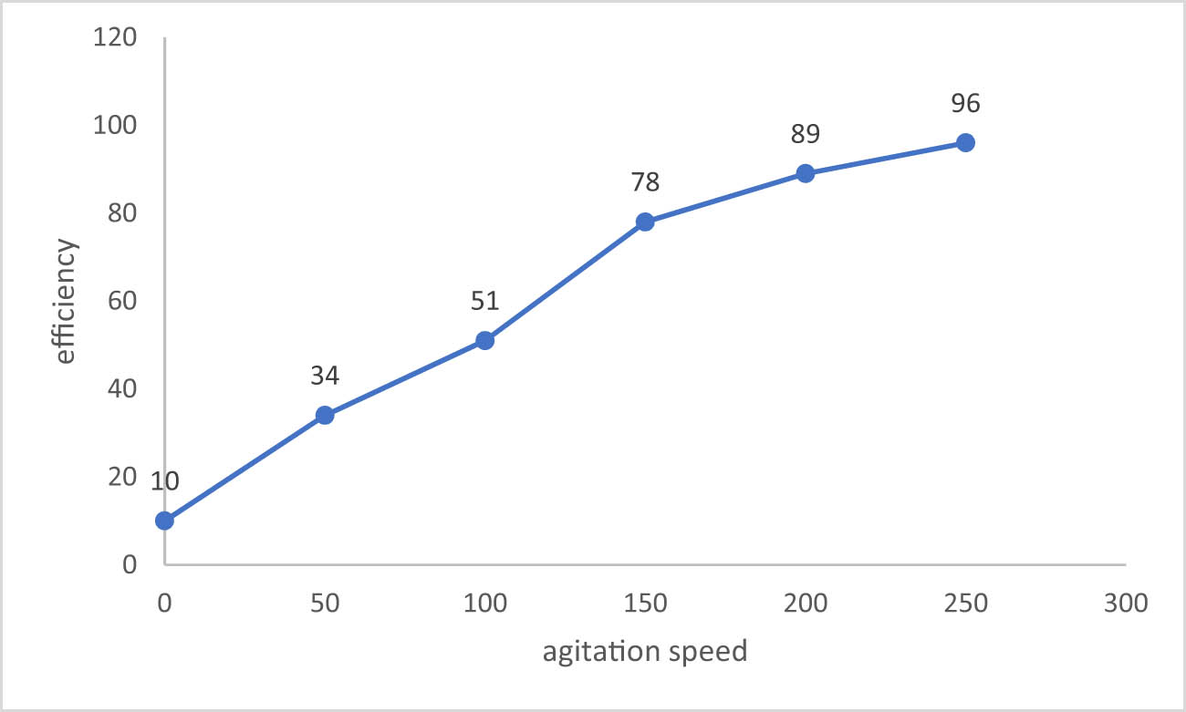 Figure 8 
                     Sulfate removal efficiency effected by the agitation speed.
                  