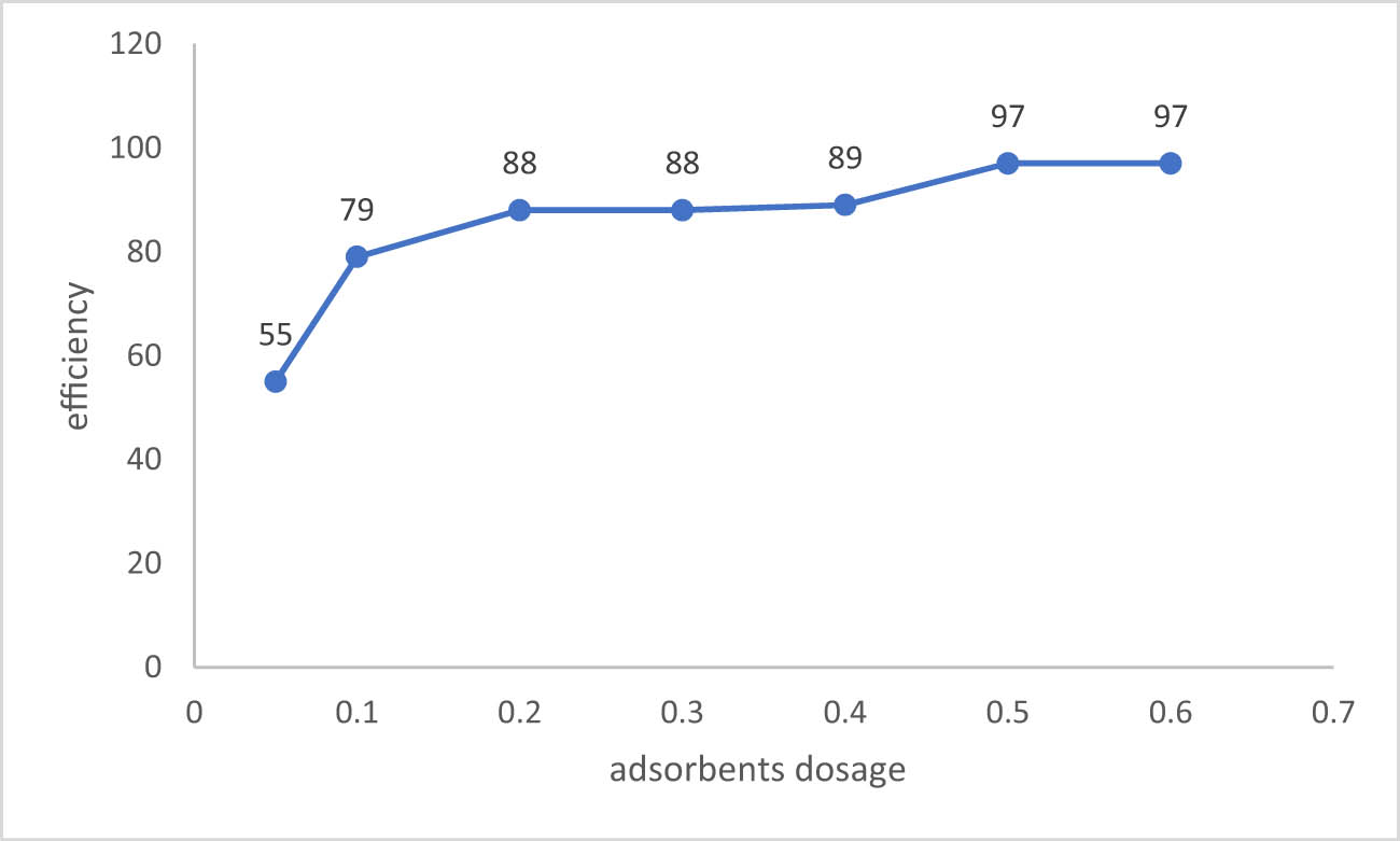 Figure 9 
                     Sulfate removal efficiency effected by the amounts of adsorbents dosage.
                  