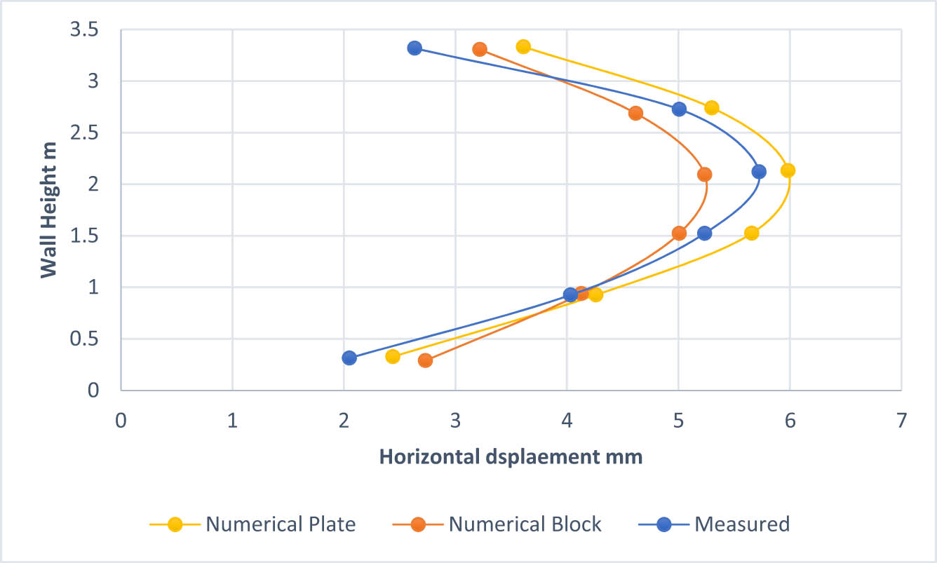 Figure 4 
               Comparison between different wall reinforcement cases.