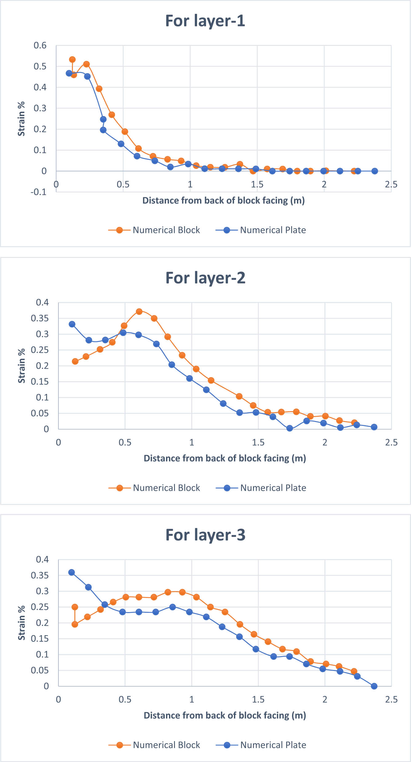 Figure 5 
               Comparison between the computed reinforcements strains for numerical block and plate in different layers.