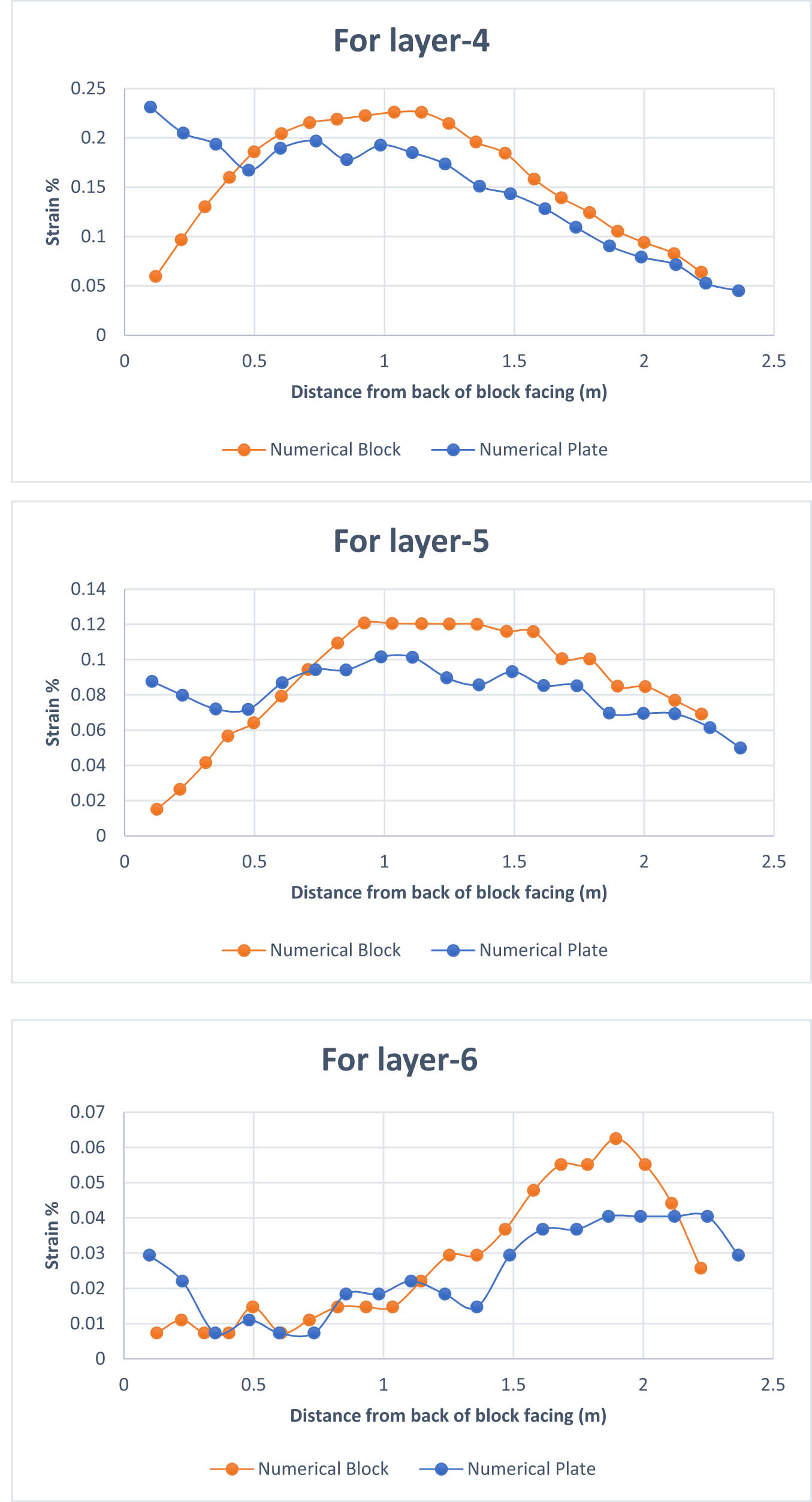Figure 5 
               Comparison between the computed reinforcements strains for numerical block and plate in different layers.