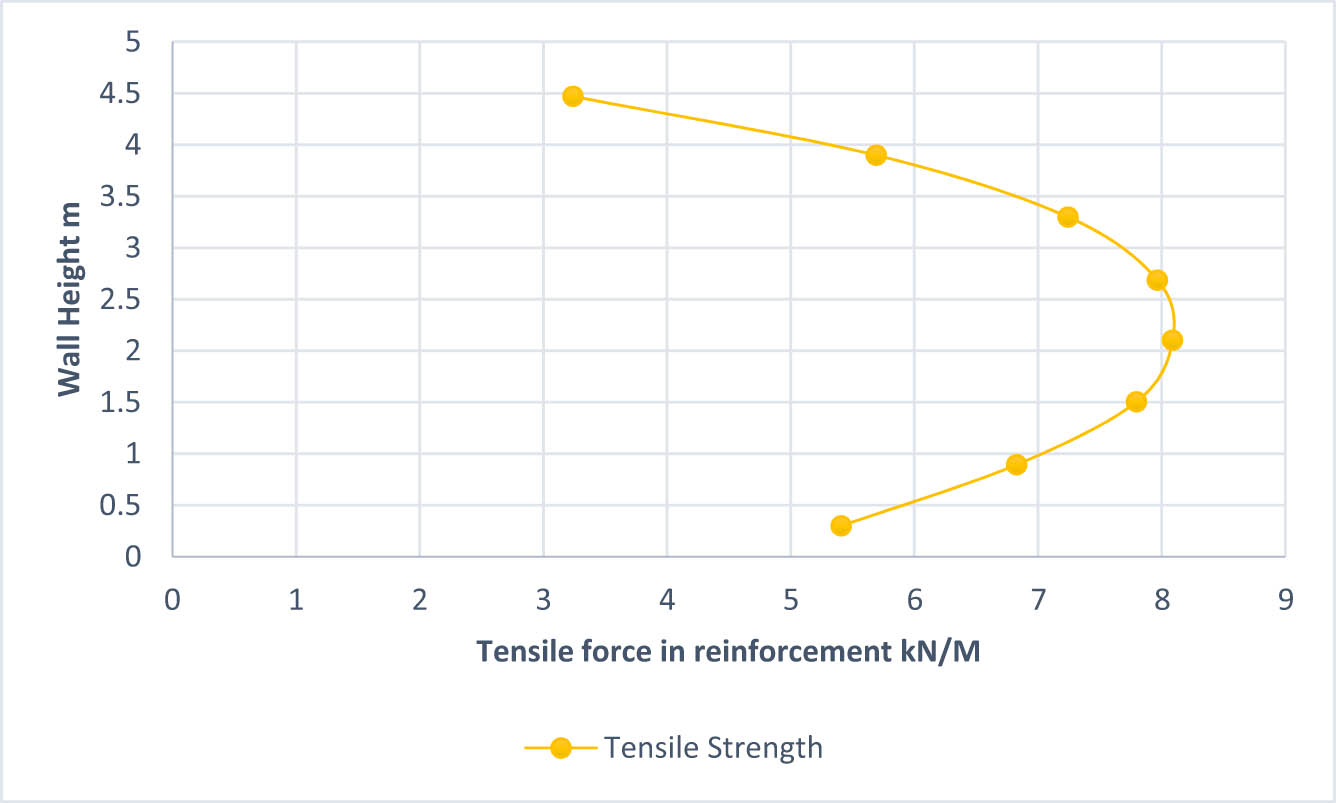 Figure 6 
               Tensile strength and wall height relationship.