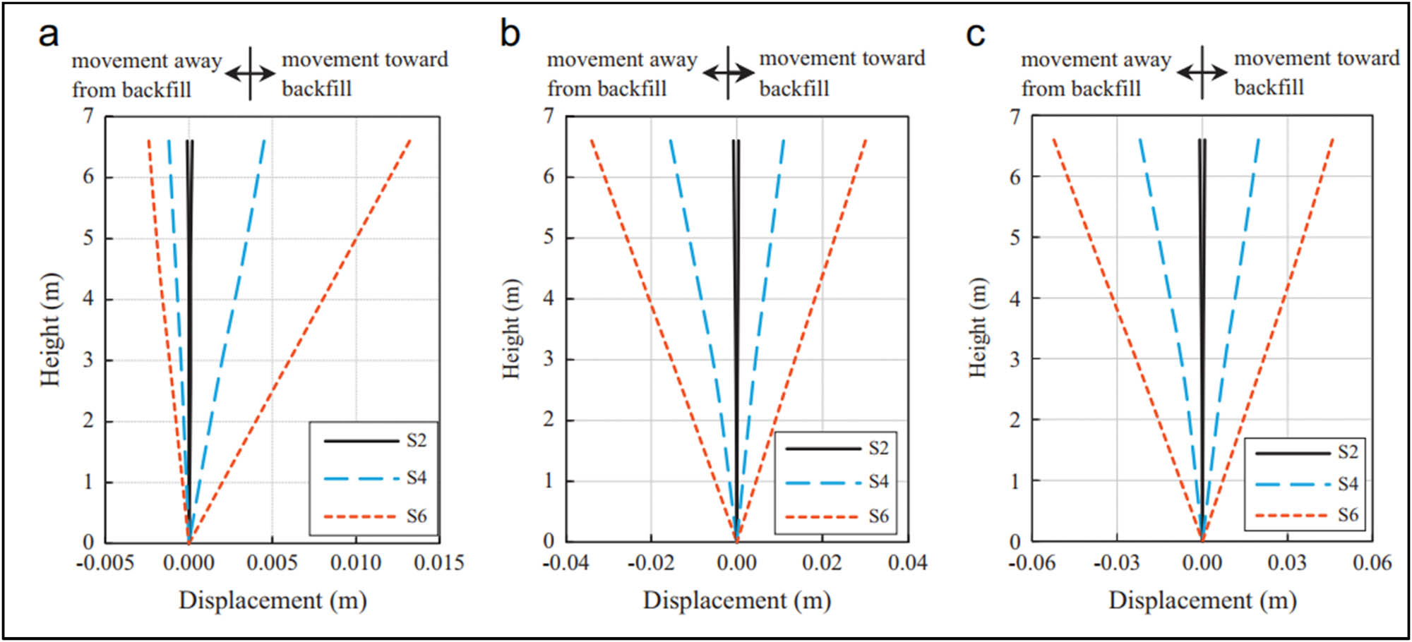 Figure 9 
               Calculated lateral displacements along the height of the cantilever wall for (a) Coalinga, (b) imperial Valley, and (c) Loma Prieta earthquakes.