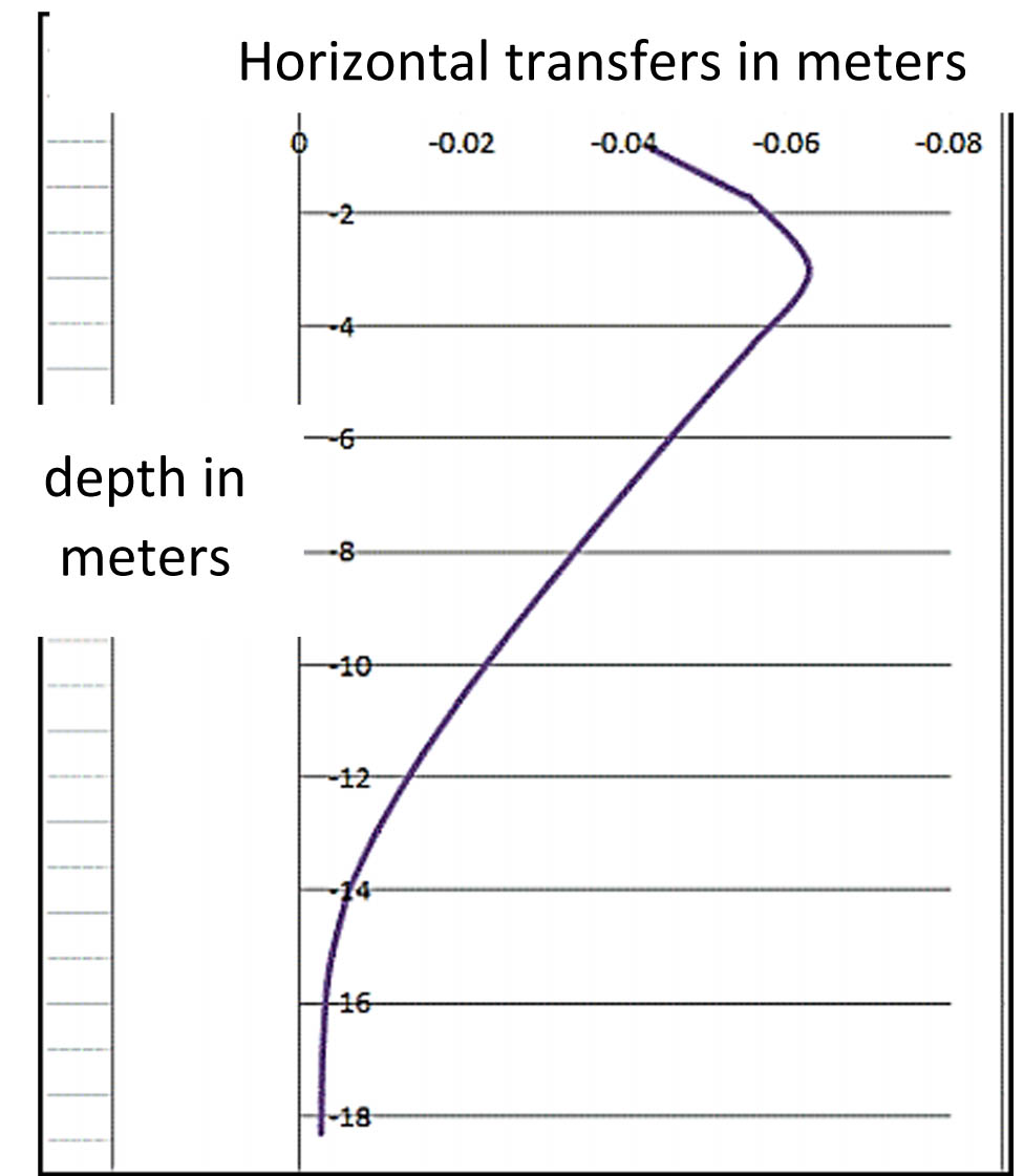 Figure 5 
               Horizontal transition with the depth of the free wall without tensioners.
            