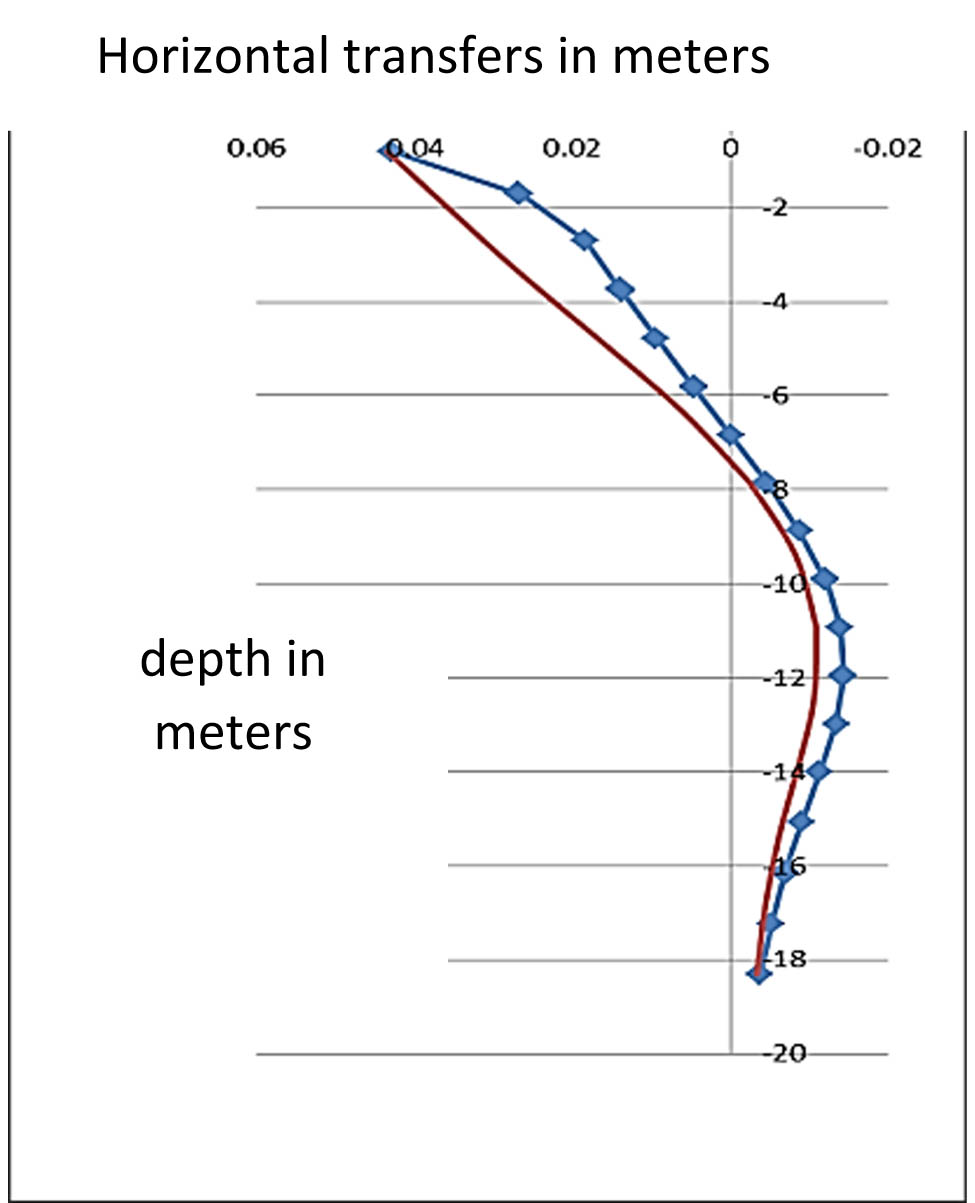 Figure 6 
                  Comparison of the curves of the horizontal transition values with depth.
               