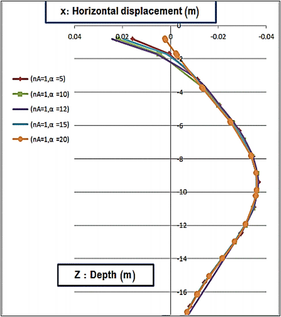Figure 7 
                  Comparison of the horizontal transition curves with depth for the case of two shadings at several values of inclination angle.
               