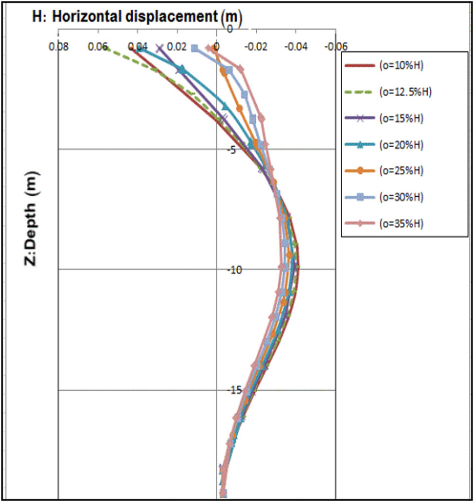 Figure 8 
                  Comparison of the horizontal transition curves over the entire length of the wall with the depth at several values of (0).
               