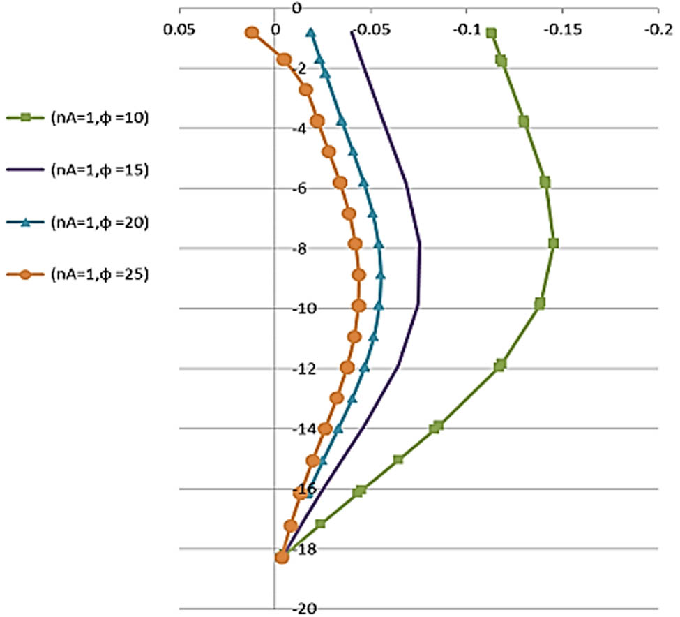 Figure 9 
                     Curves of horizontal transition over the entire length of the wall with depth at different values of the soil friction angle held behind the wedging wall.
                  