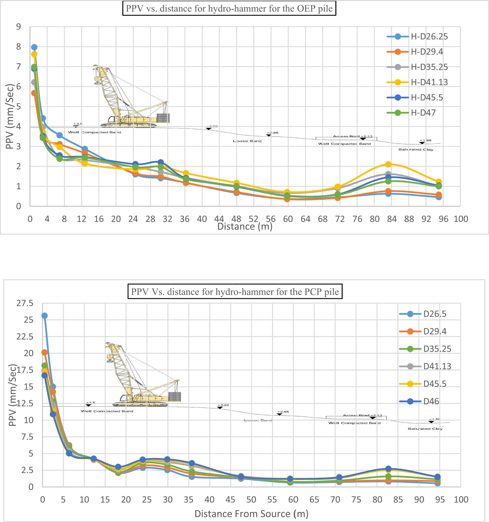 Figure 17 
               PPV vs distance from the source (hydro-hammer) (From this study).
            