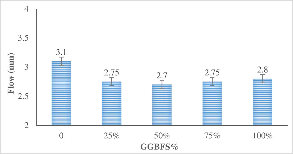 Figure 10 
                  Effect of GGBFS content on Marshall flow.
               