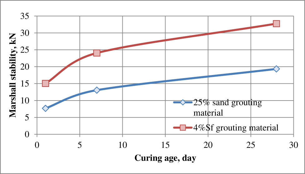 Figure 11 
                  Marshall stability value for different curing ages of two types of SFP.
               