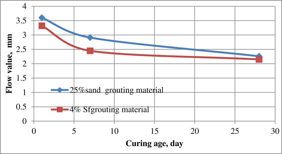 Figure 12 
                  Flow value for different curing ages of two types of SFP.
               