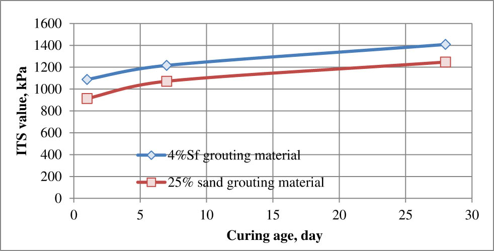 Figure 13 
                  ITS values for two types of SFPs at different curing ages.
               