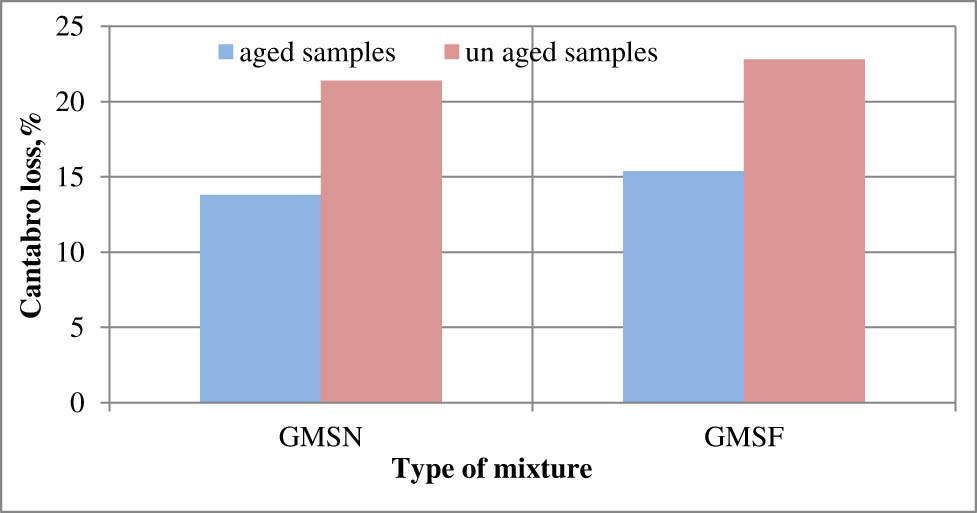 Figure 20 
                  Cantabro loss test results for aged and unaged 28-day curing samples.
               
