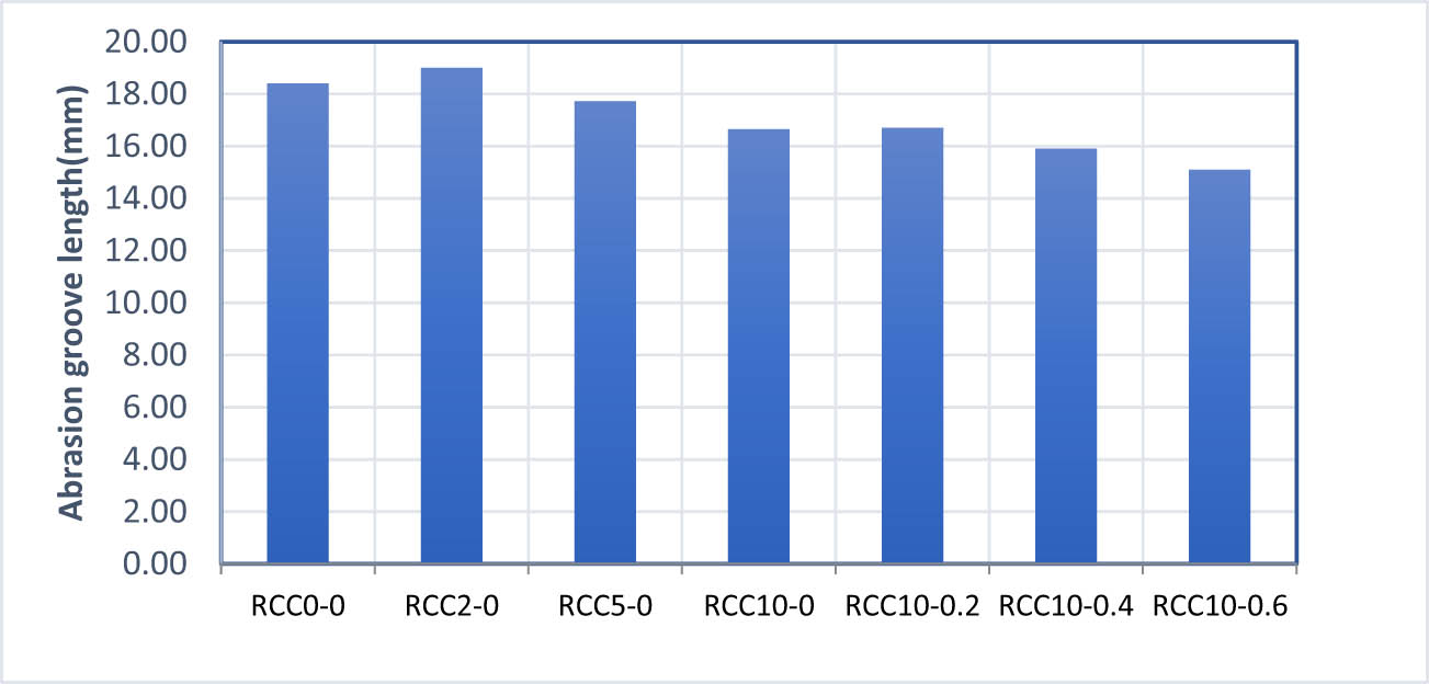Figure 17 
                  Abrasion groove length in the samples of RCC.
               
