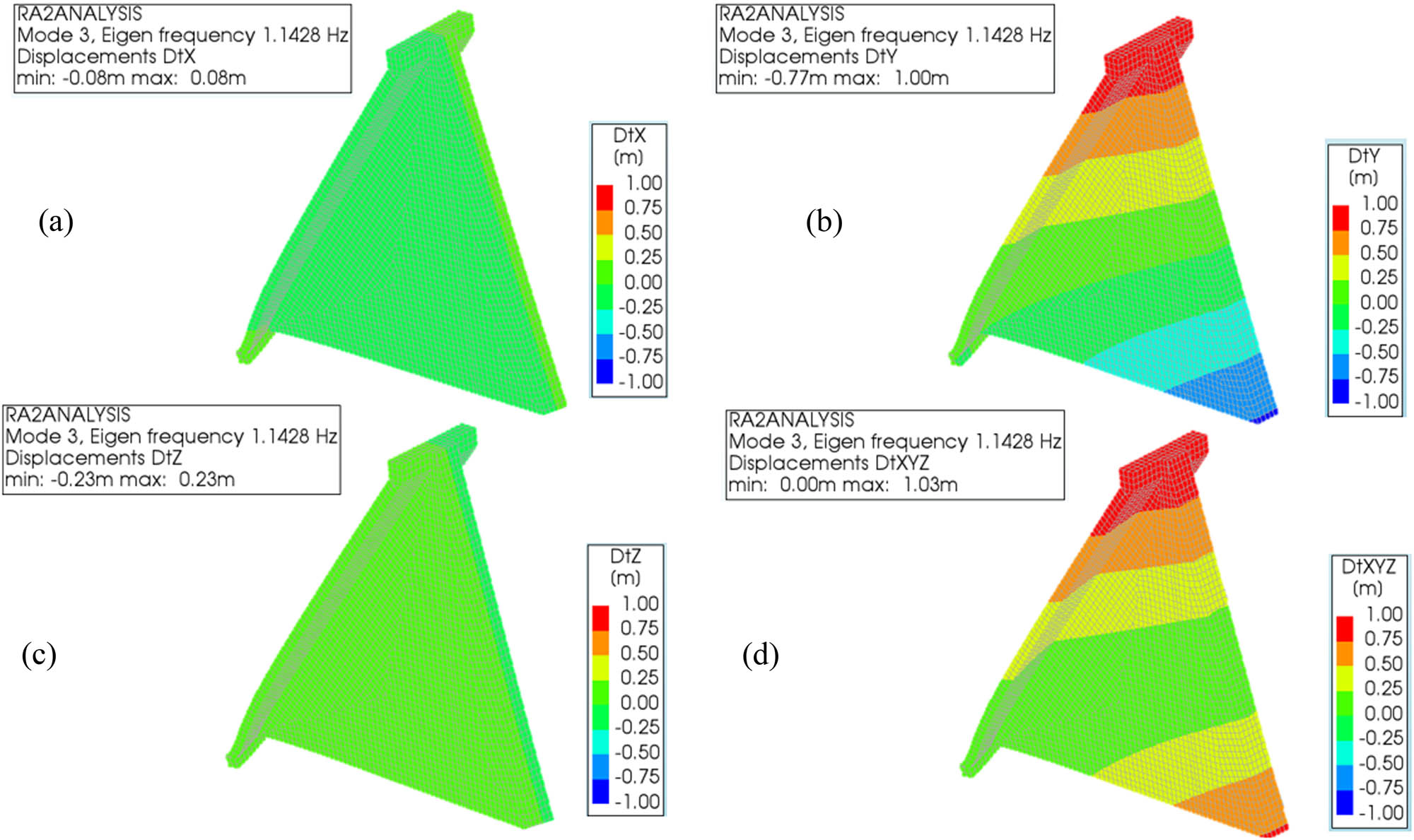 Figure 11 
                     Mode 3 with Elgen frequency 1.1428 Hz: (a) displacement in the x direction, (b) displacement in the y direction, (c) displacement in the z direction, and (d) displacement in the xyz direction.
                  