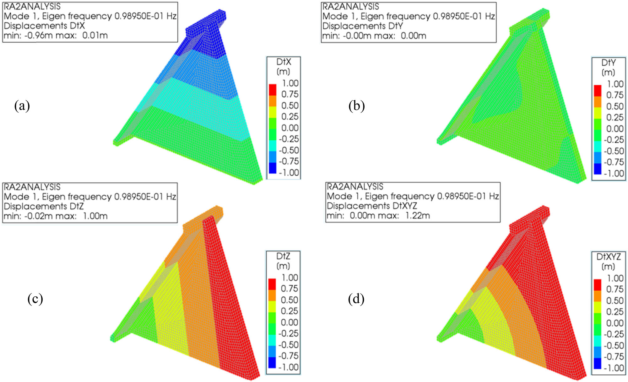 Figure 13 
                     Mode 1 with Elgen frequency 0.98950 × 10−1 Hz: (a) displacement in the x direction, (b) displacement in the y direction, (c) displacement in the z direction, and (d) displacement in the xyz direction.
                  