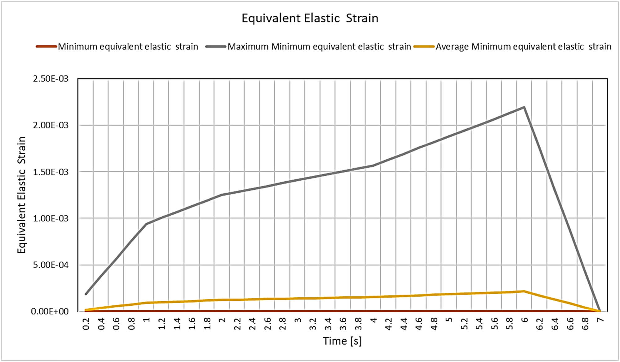 Figure 7 
               Corresponding elastic strain is recorded and the maximum, minimum, and average values.
            
