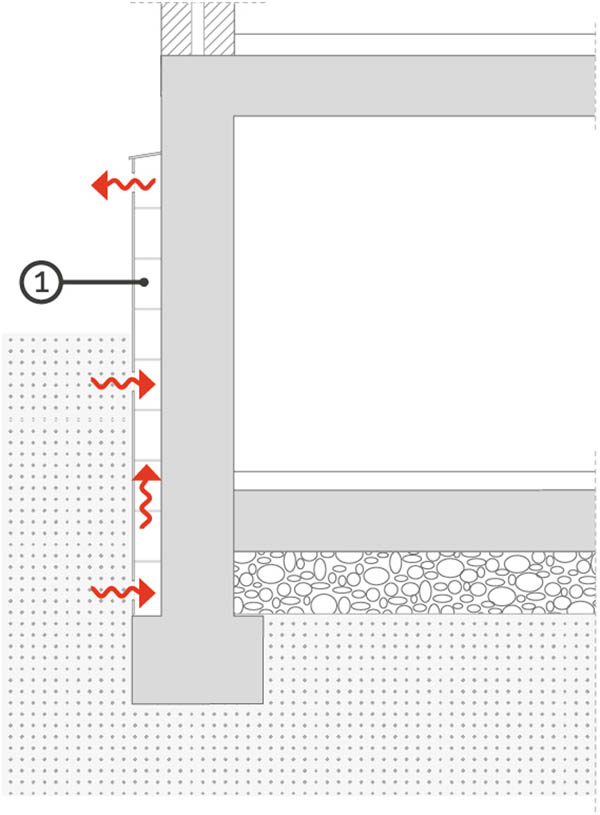 Figure 9 
                  Ventilated cavity added outside an existing basement wall. (1) Prefabricated pieces, [13].
               