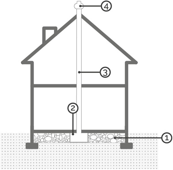 Figure 11 
                  Components of a depressurization system. (1) Gravel layer, (2) sump, (3) exhaust pipe, and (4) electric fan, [13].
               