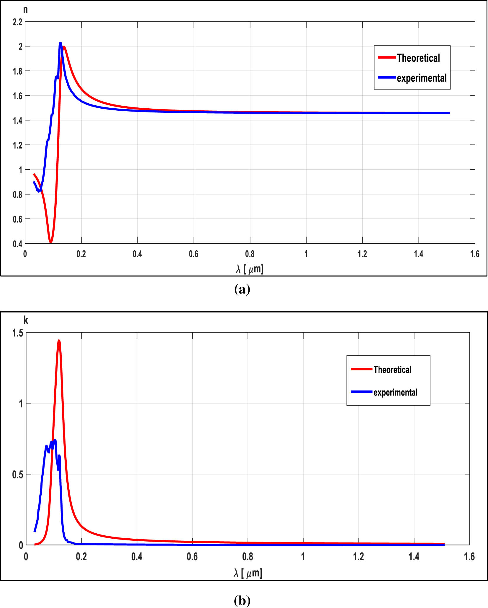 Figure 2 
               Theoretical values using the Lorentz model of (a) real part of complex refractive index (normal refractive index) and (b) imaginary part of complex refractive index (extinction coefficient), compared with experimental data [17].
            